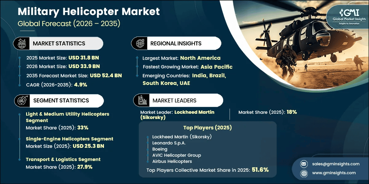 Military Helicopter Market Research Report
