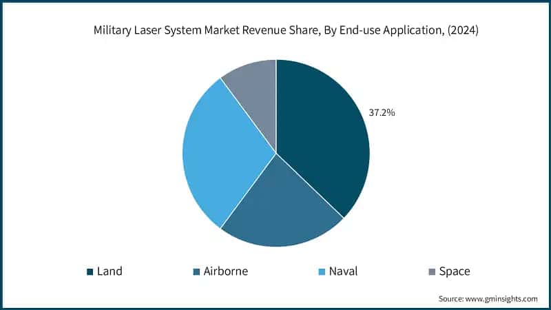 Military Laser System Market Revenue Share, By End-use Application, (2024)