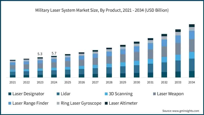 Military Laser System Market Size, By Product, 2021 - 2034 (USD Billion)