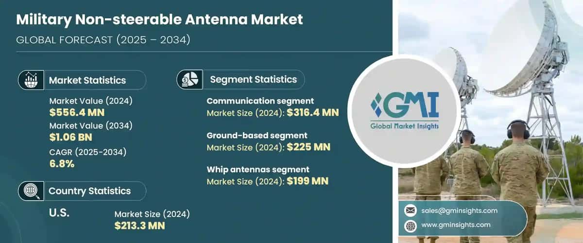 Military Non-steerable Antenna Market