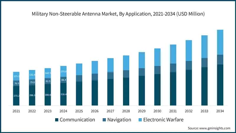 Military Non-Steerable Antenna Market, By Application, 2021-2034 (USD Million)