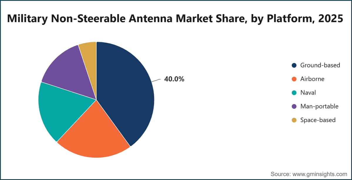 Military Non-Steerable Antenna Market Share, by Platform, 2025