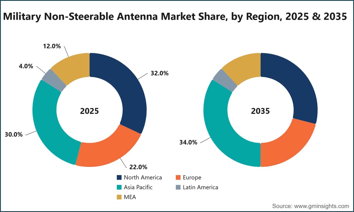 Military Non-Steerable Antenna Market Share, by Region, 2025 & 2035