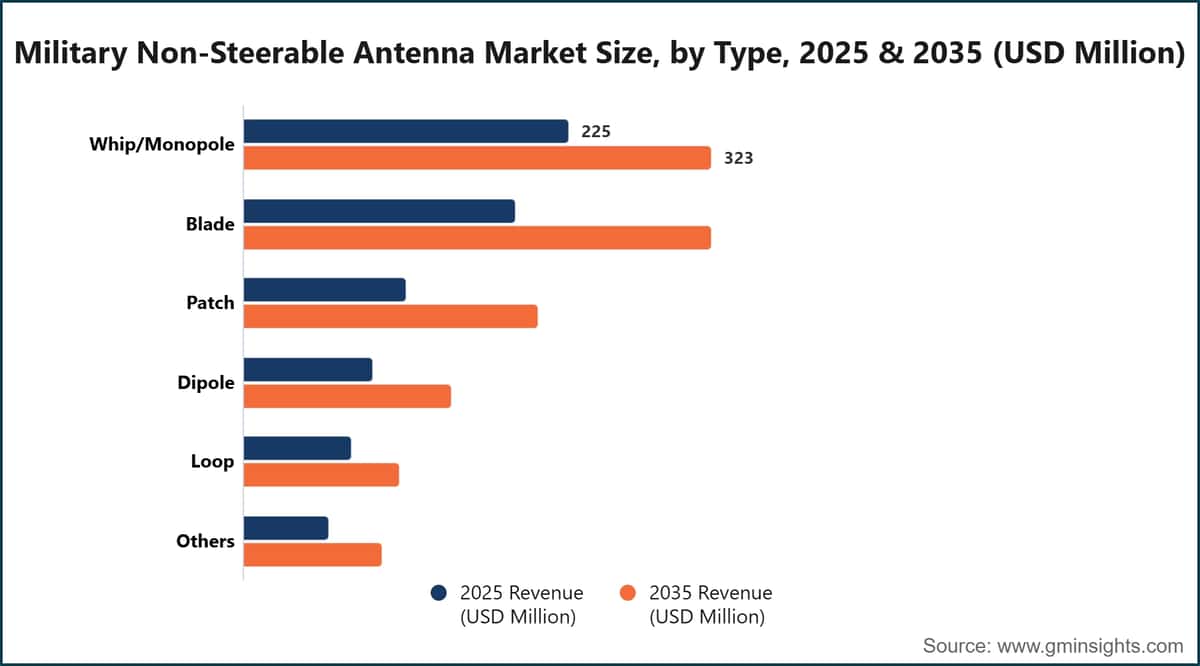Military Non-Steerable Antenna Market Size, by Type, 2025 & 2035 (USD Million)