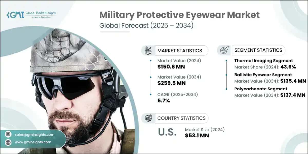Military Protective Eyewear Market