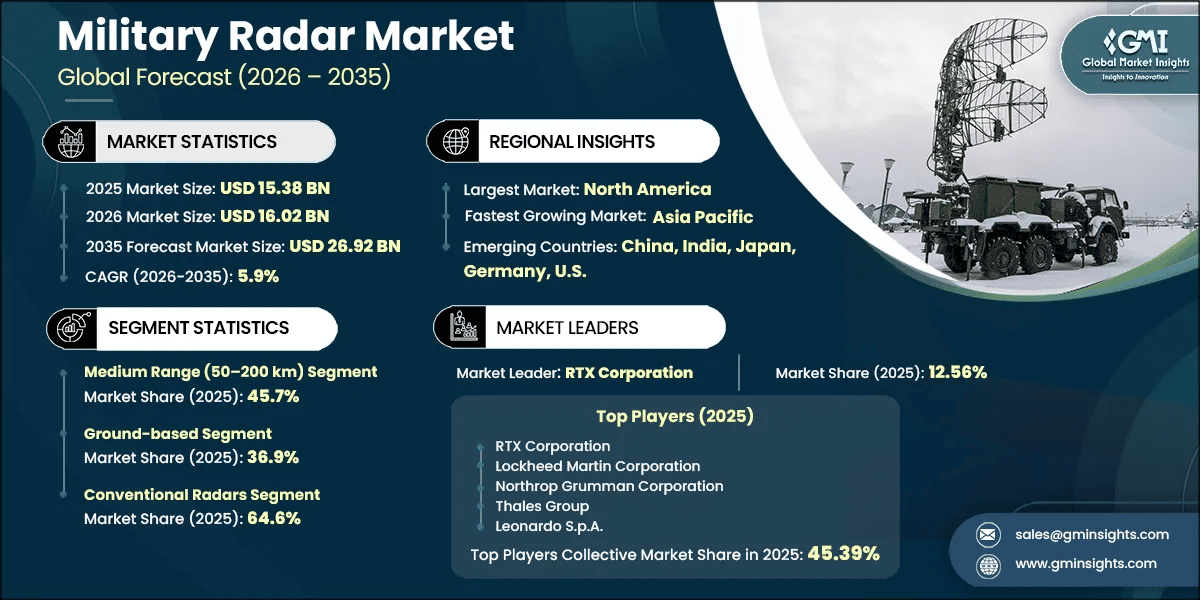 Military Radar Market Research Report