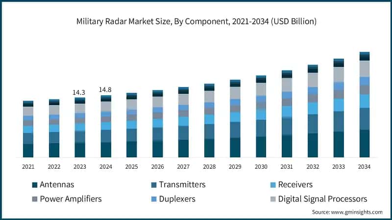 Military Radar Market Size, By Component, 2021-2034 (USD Billion)