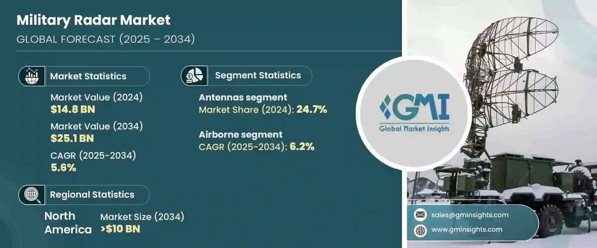 Military Radar Market