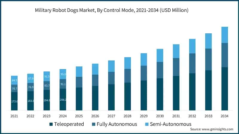 Military Robot Dogs Market, By Control Mode, 2021-2034 (USD Million)