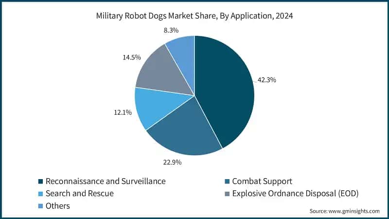 Military Robot Dogs Market Share, By Application, 2024