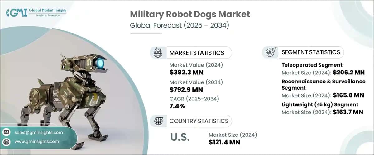 Military Robot Dogs Market