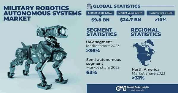 Military Robotics Autonomous Systems Market