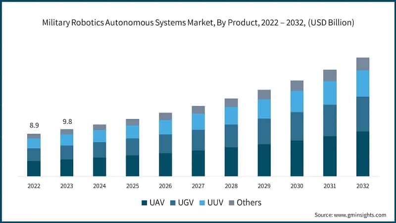 Military Robotics Autonomous Systems Market, By Product, 2022 – 2032, (USD Billion)