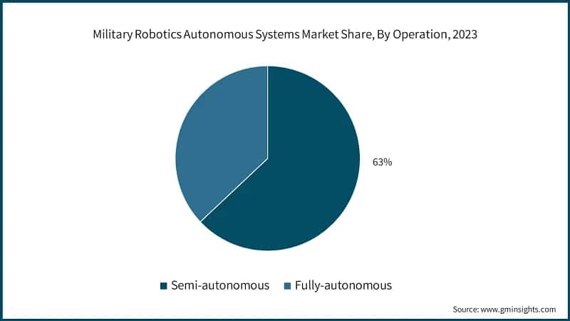 Military Robotics Autonomous Systems Market Share, By Operation, 2023