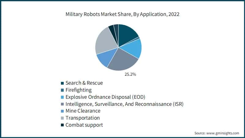 Military Robots Market Share, By Application, 2022