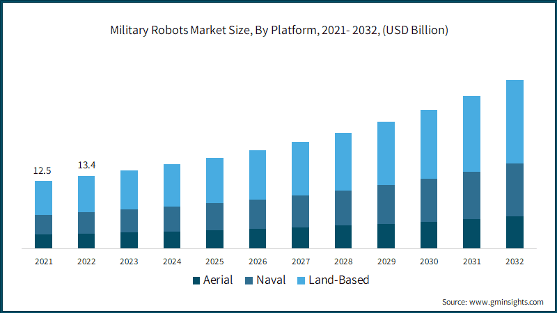 Military Robots Market Size, By Platform, 2021- 2032, (USD Billion)