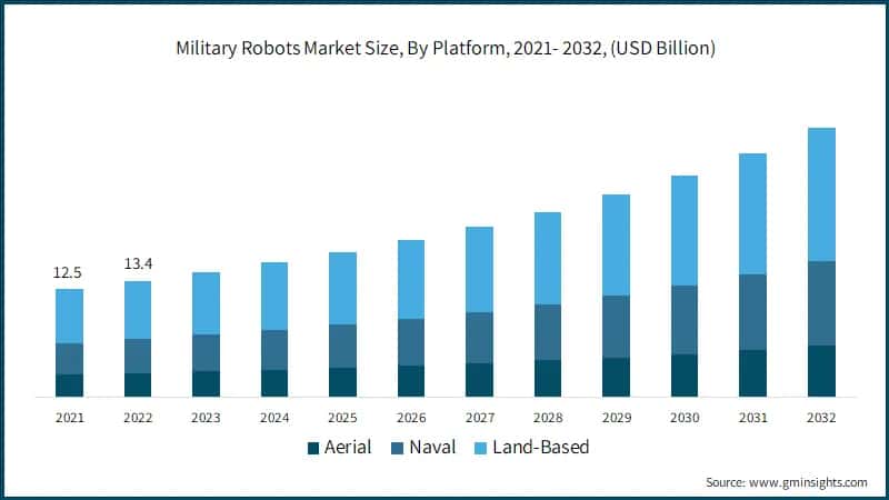 Military Robots Market Size, By Platform, 2021- 2032, (USD Billion)
