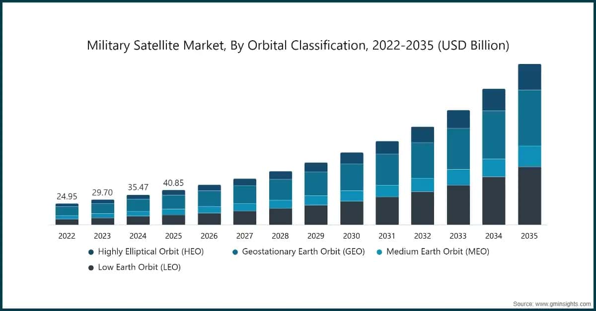 militärsatellitenmarkt-nach-orbitaler-klassifizierung-2022-2035-usd-milliarden