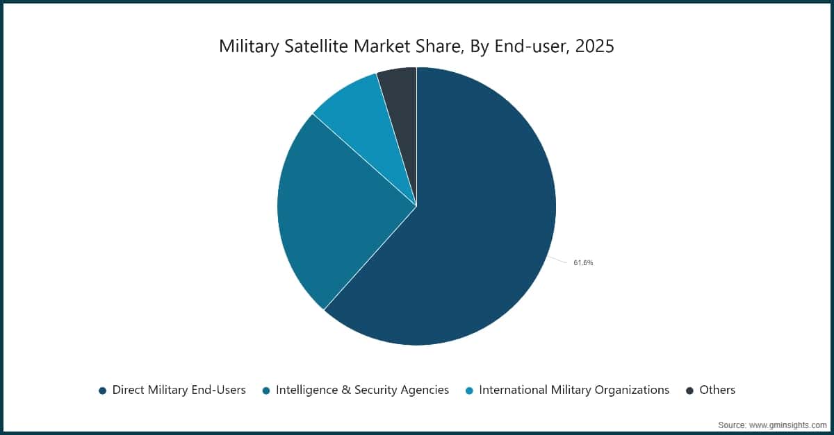 Marktanteil des Militärsatellitenmarktes nach Endanwender, 2025