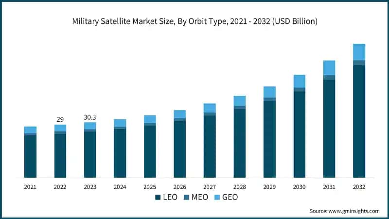Military Satellite Market Size, By Orbit Type, 2021 - 2032 (USD Billion)