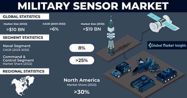 Military Sensor Market 