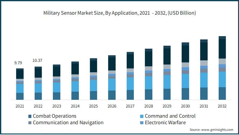 Military Sensor Market Size, By Application, 2021 - 2032, (USD Billion)