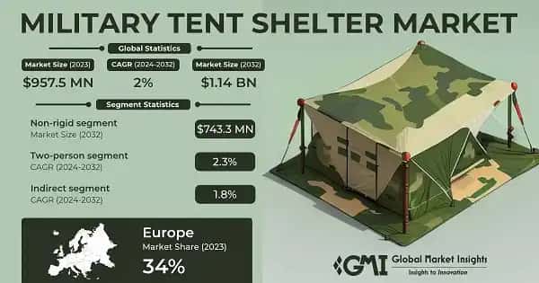 Military Tent & Shelter Market