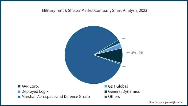 Military Tent & Shelter Market Company Share Analysis, 2023