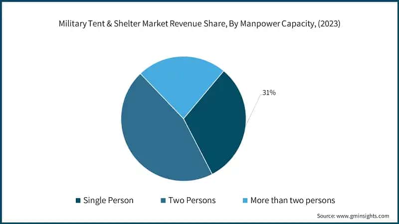 Military Tent & Shelter Market Revenue Share, By Manpower Capacity, (2023)