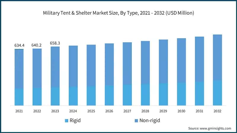 Military Tent & Shelter Market Size, By Type, 2021 - 2032 (USD Million)