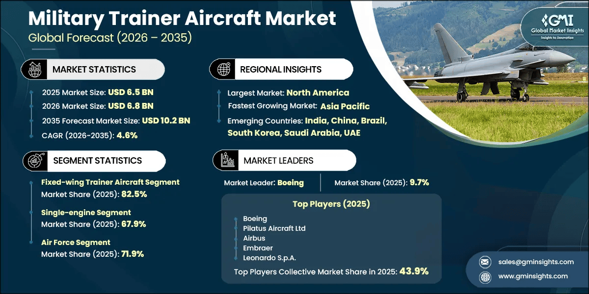 Military Trainer Aircraft Market Research Report