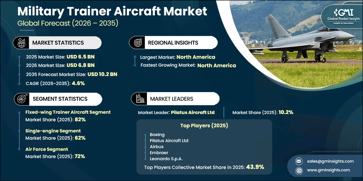 Rapporto di ricerca sul mercato degli aeromobili da addestramento militare