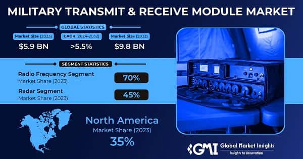 Military Transmit and Receive Module Market