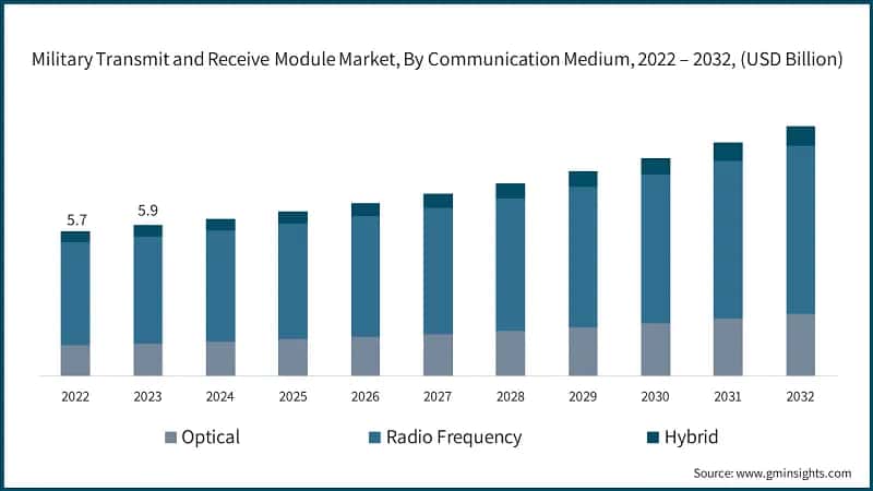 Military Transmit and Receive Module Market, By Communication Medium, 2022 – 2032, (USD Billion)