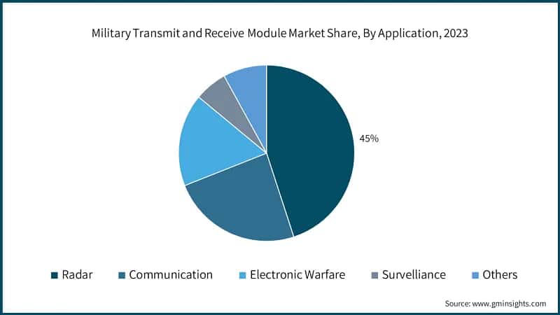 Military Transmit and Receive Module Market Share, By Application, 2023