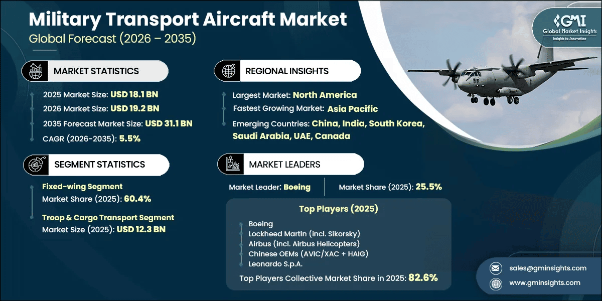 Military Transport Aircraft Market Research Report