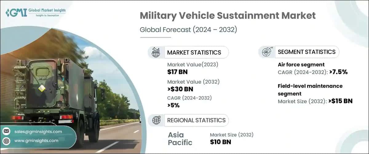 Military Vehicle Sustainment Market