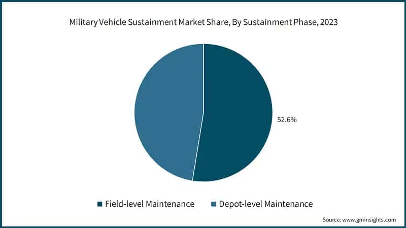 Military Vehicle Sustainment Market Share, By Sustainment Phase, 2023