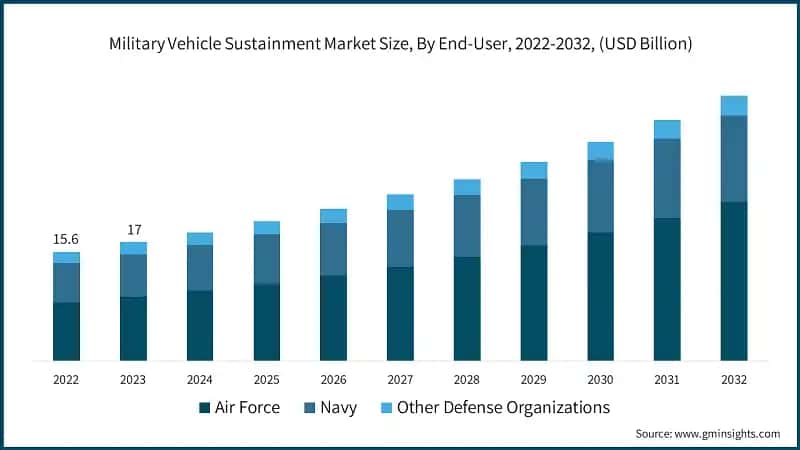 Military Vehicle Sustainment Market Size, By End-User, 2022-2032, (USD Billion)