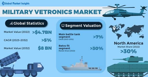 Military Vetronics Market