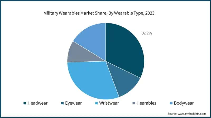 Military Wearables Market Share, By Wearable Type, 2023