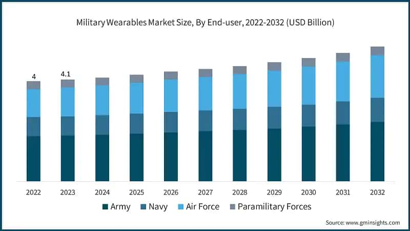 Military Wearables Market Size, By End-user, 2022-2032 (USD Billion)