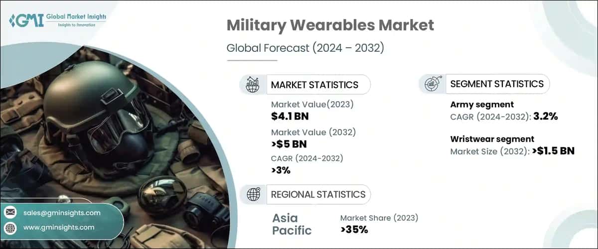 Military Wearables Market