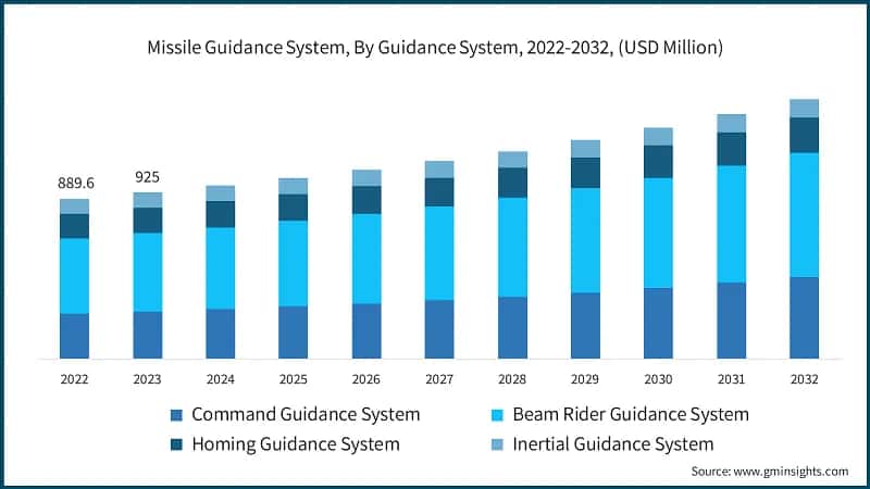 Missile Guidance System, By Guidance System, 2022-2032, (USD Million)