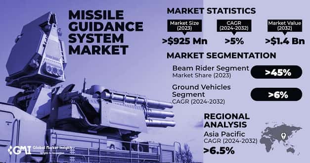 Missile Guidance System Market 