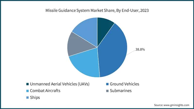 Missile Guidance System Market Share, By End-User, 2023