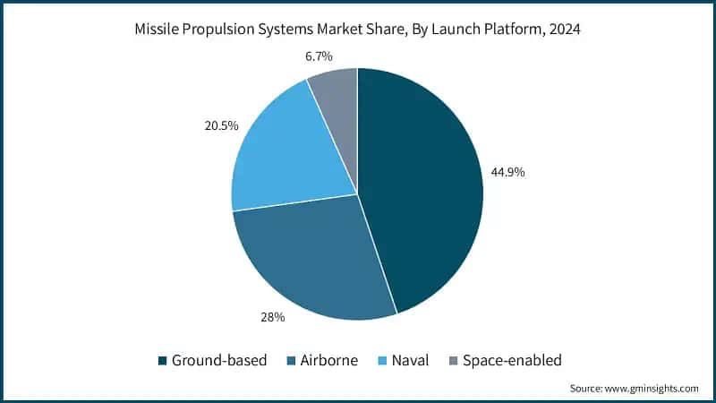 Missile Propulsion Systems Market Share, By Launch Platform, 2024 