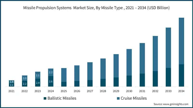 Missile Propulsion Systems  Market Size, By Missile Type , 2021 – 2034 (USD Billion)