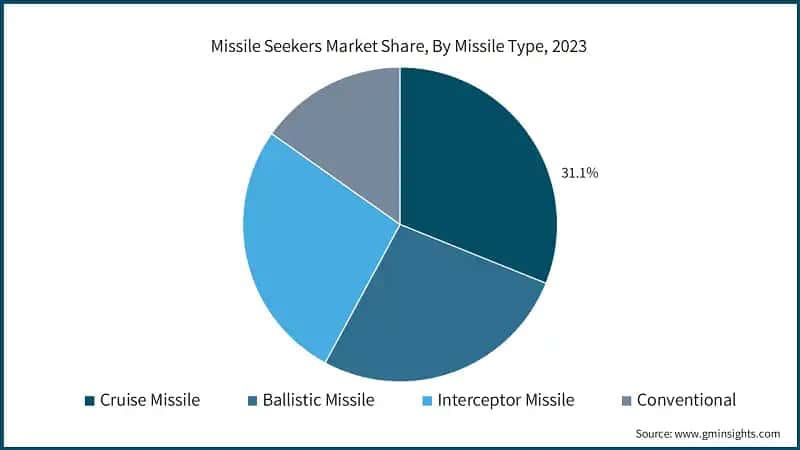 Missile Seekers Market Share, By Missile Type, 2023