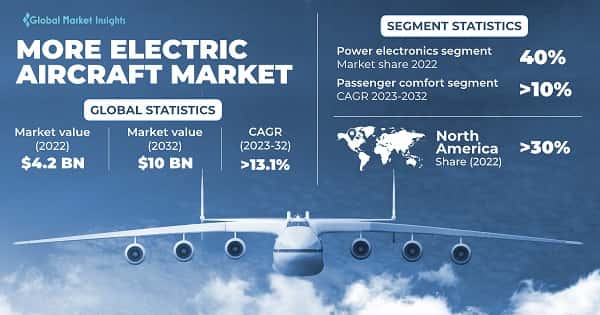 More Electric Aircraft Market